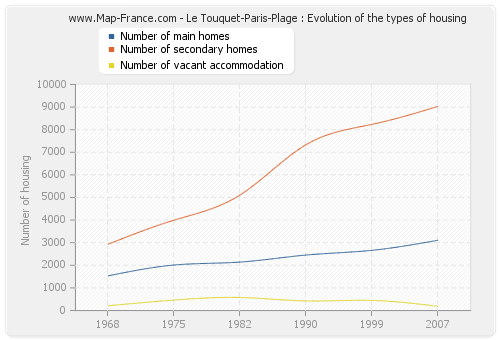 Le Touquet-Paris-Plage : Evolution of the types of housing